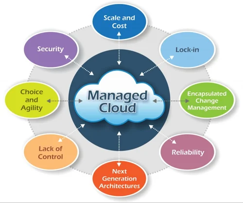 Expert Cloud Management Services in Gujarat