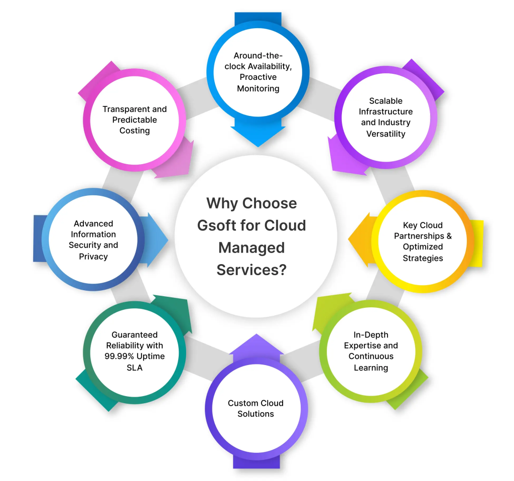 Expert Cloud Management Services in Gujarat