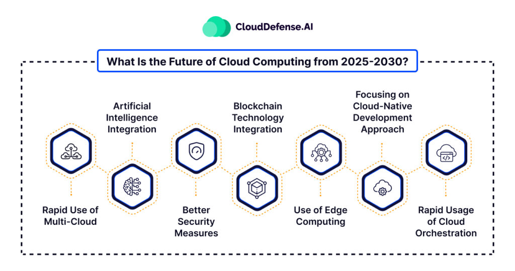 Future of Cloud Computing in 2025